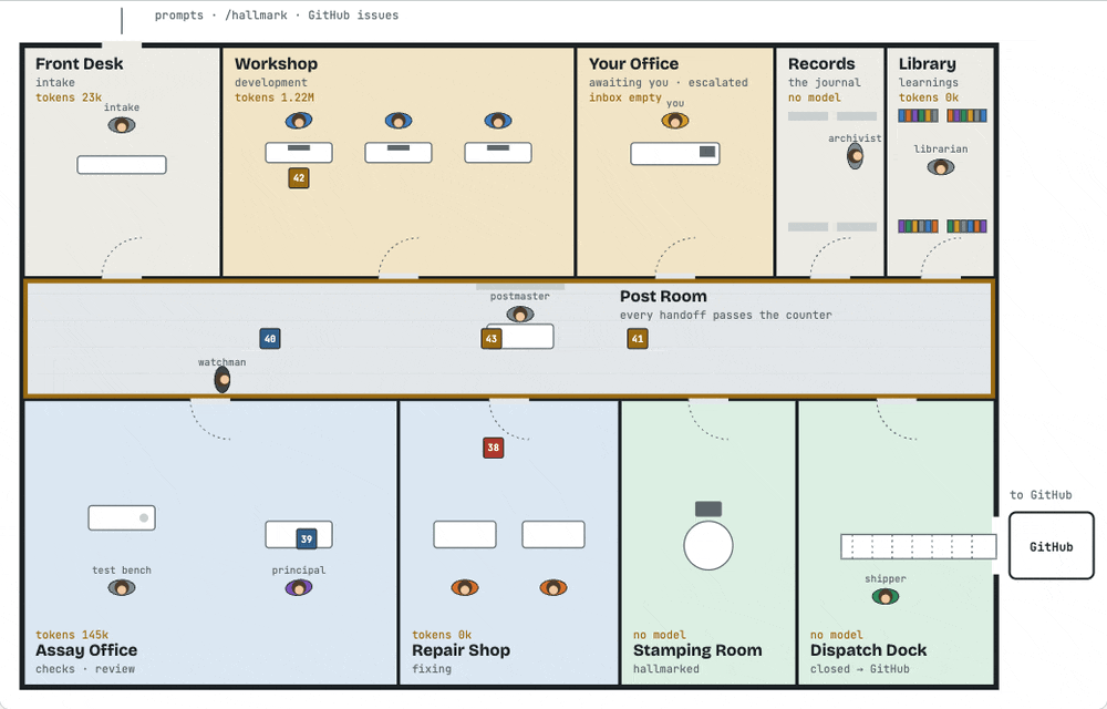 Inside the Hall: an animated floor plan of Hallmark. Items move from the Front Desk to the Workshop, the Assay Office, the Repair Shop and out through the Dispatch Dock to GitHub.